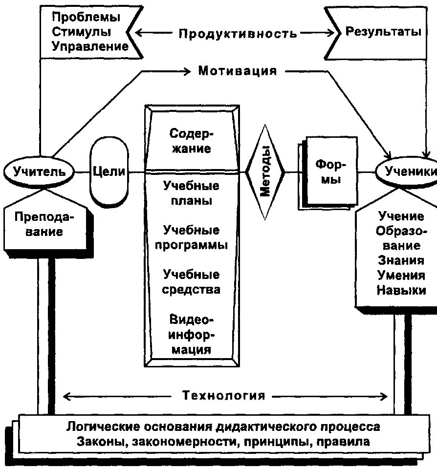 Цели содержание методы формы средства обучения