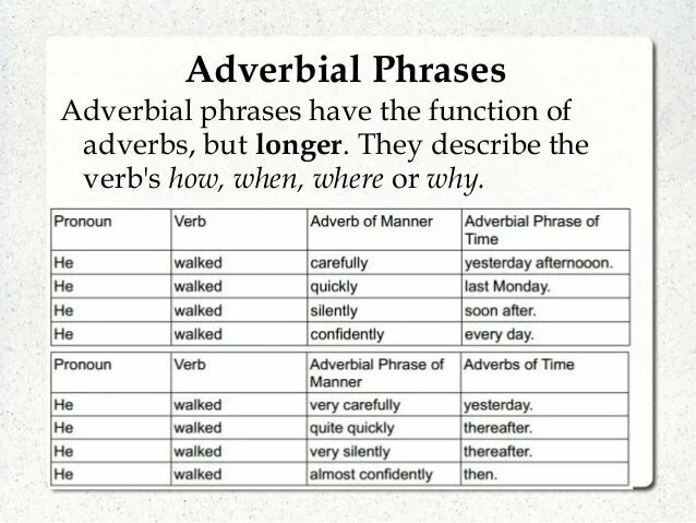 Long adverb. Adverb phrase. Adverbs and adverbial phrases. Adverbial phrase в английском языке. Таблица adverbs and adverbial phrases.
