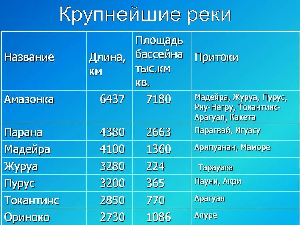 Перечислите крупнейшие моря. Крупнейшие реки таблица.