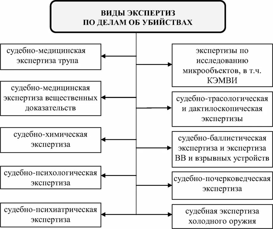 2 виды судебных экспертиз. Типичные экспертизы, назначаемые при расследовании убийств. экспертизы по делам об убийстве. виды экспертиз в криминалистике при убийстве. виды эксепртиз при удийству.