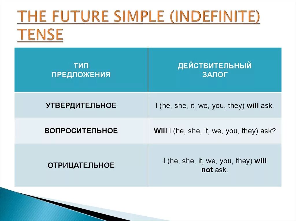 Взять в будущем времени. Будущее неопределенное время в английском языке. Фьюче индефинит в английском языке. Фьючер Симпл предложения. Present indefinite Tense образование.