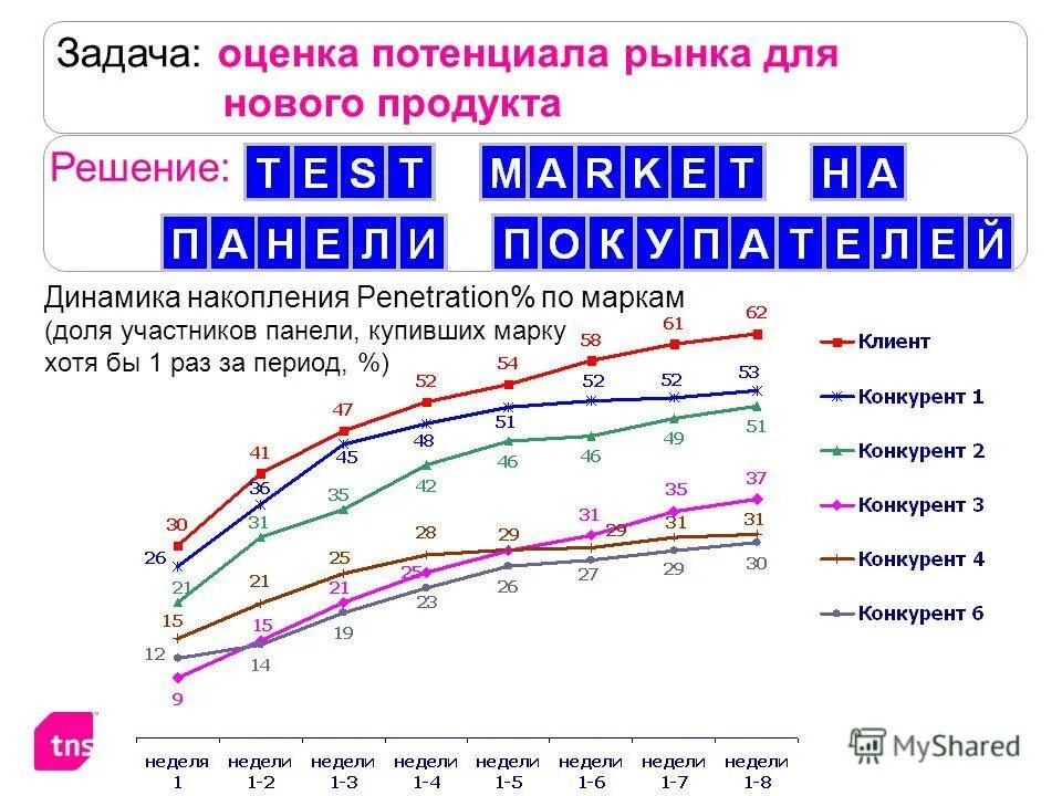 Потенциал рынка показатели. Оценка потенциала рынка. Динамика накопления БАВ.