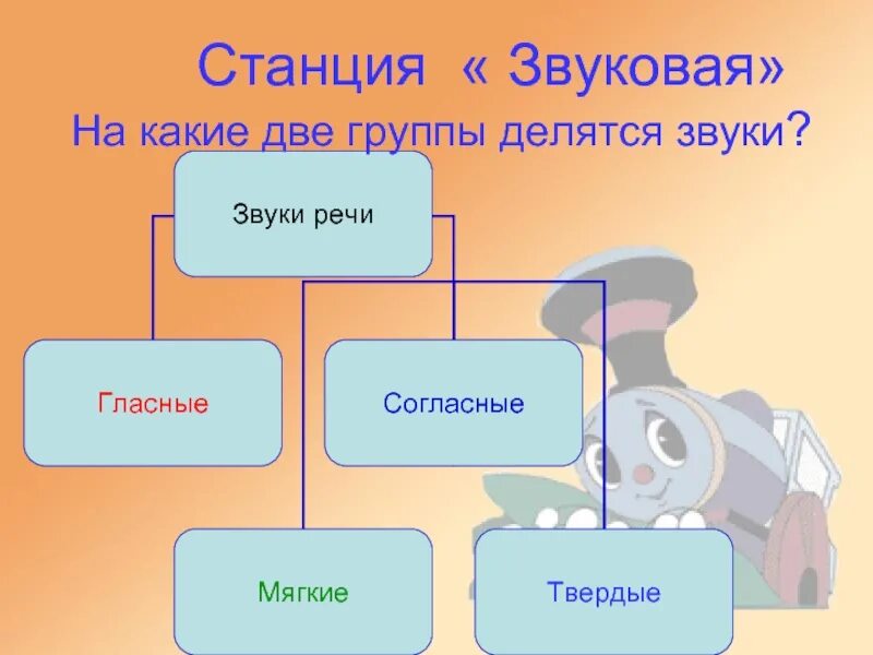 Разделить звуки на группы. Звуки делятся на. На какие группы делятся звуки. Звуки речи. На какие группы делятся звуки речи.