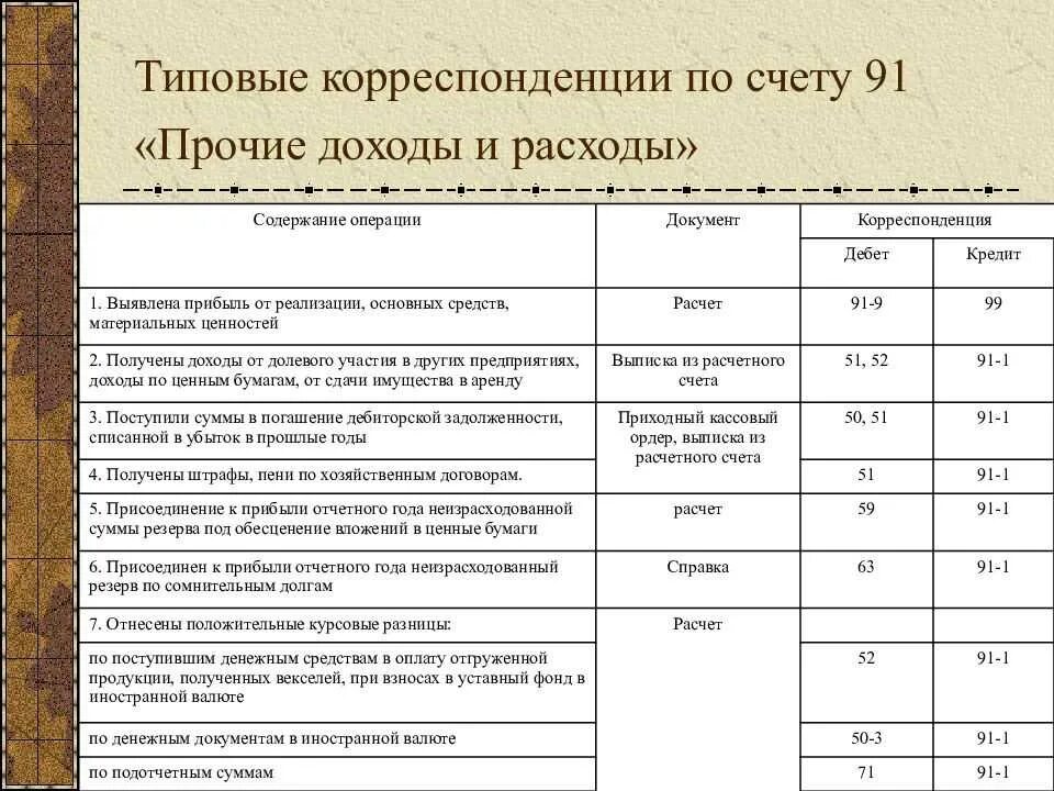 Учет расчета по прочим операциям. Проводки 91 счета бухгалтерского учета в бухгалтерии. Проводки бухучета по счету 002. Проводки по счетам бухгалтерского учета таблица с примерами. Доходы и расходы в бухгалтерском учете проводки.