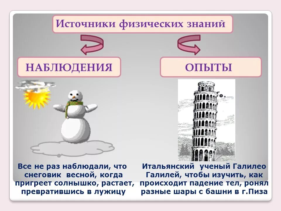 Что такое опыт в физике. Источники физических знаний. наблюдения и опыты в физике. наблюдение и эксперимент. физические явления наблюдение и опыты.