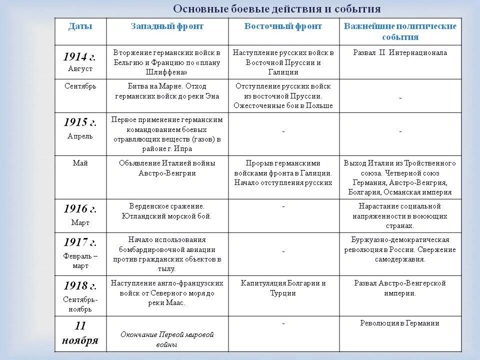 События первой. События первой мировой войны таблица. Основные события 1 мировой войны России таблица. Основные боевые действия и события 1 мировой войны таблица. Россия в первой мировой войне основные события таблица.