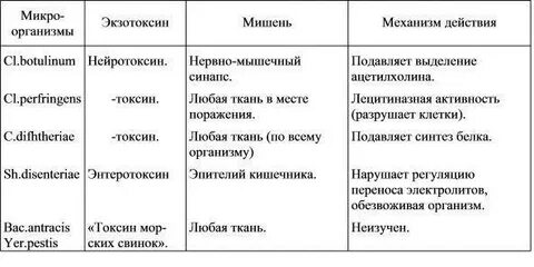 Белки токсины примеры