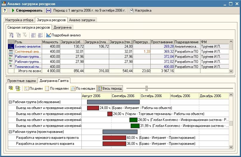 Планирование ресурсов проекта. Планирование загрузки ресурсов. Таблица загрузки сотрудников. График загрузки персонала. Ресурсное планирование проекта.