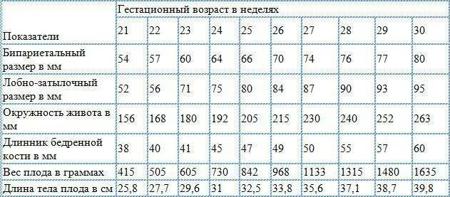 Размеры головки плода по неделям беременности таблица. Длина бедренной кости по неделям беременности таблица. Бипариетальный размер в 20 недель норма. Вес плода в 26 недель беременности норма таблица.