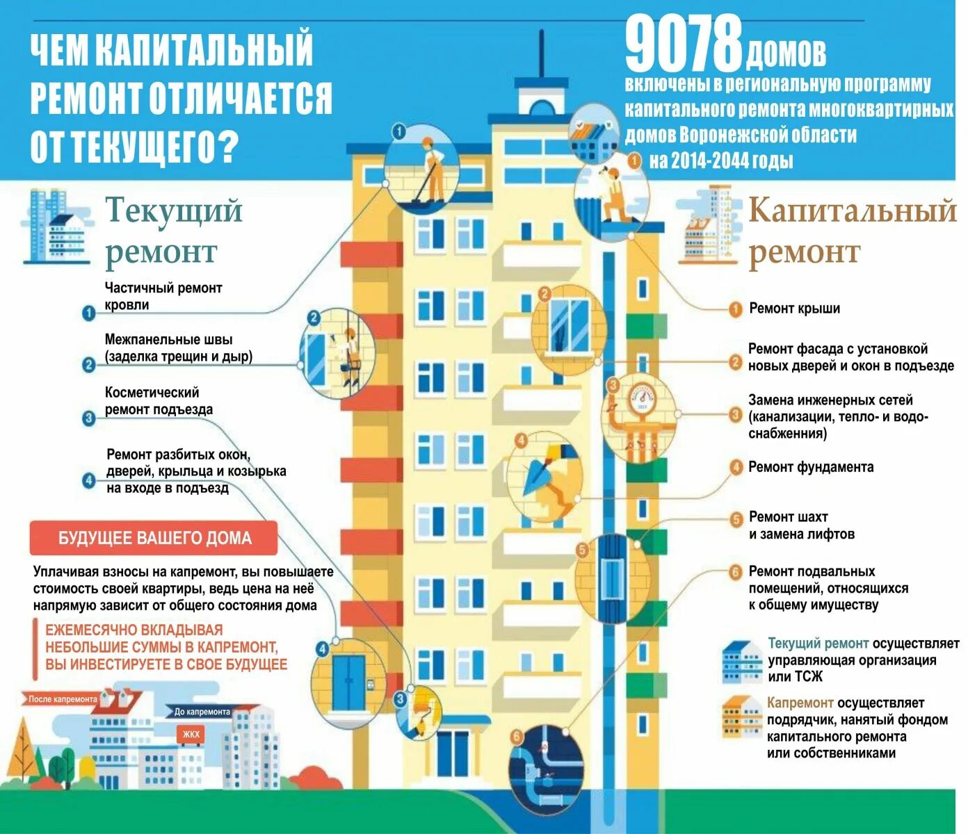 Мкд что это. Текущего ремонта многоквартирного дома. текущий и капитальный ремонт мкд. проведение капремонта в многоквартирном доме. капитальный ремонт общего имущества в мкд.