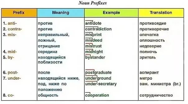 Less перевод на русский. Префиксы в английском языке таблица. Приставки в английском языке таблица с примерами. Префиксы в английском примеры. Префиксы в английском языке таблица с примерами.
