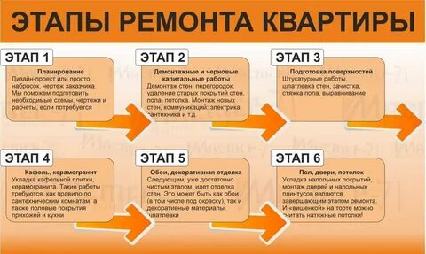Сколько существует этапов выполнения ремонтных