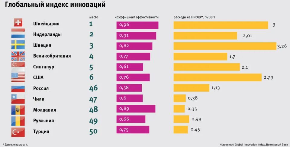 Рейтинг в глобальном инновационном индексе. Рейтинг глобальных инноваций. Глобальный индекс инноваций. Рейтинг в глобальном инновационном индексе. Глобальный индекс инноваций.