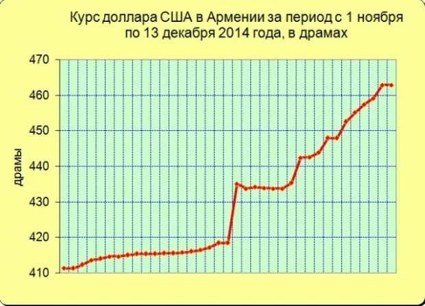 Kurs armenia. Курс рубля в Армении. Курс доллара в Армении. Курс в Армении. Курс доллара к драму в Армении.