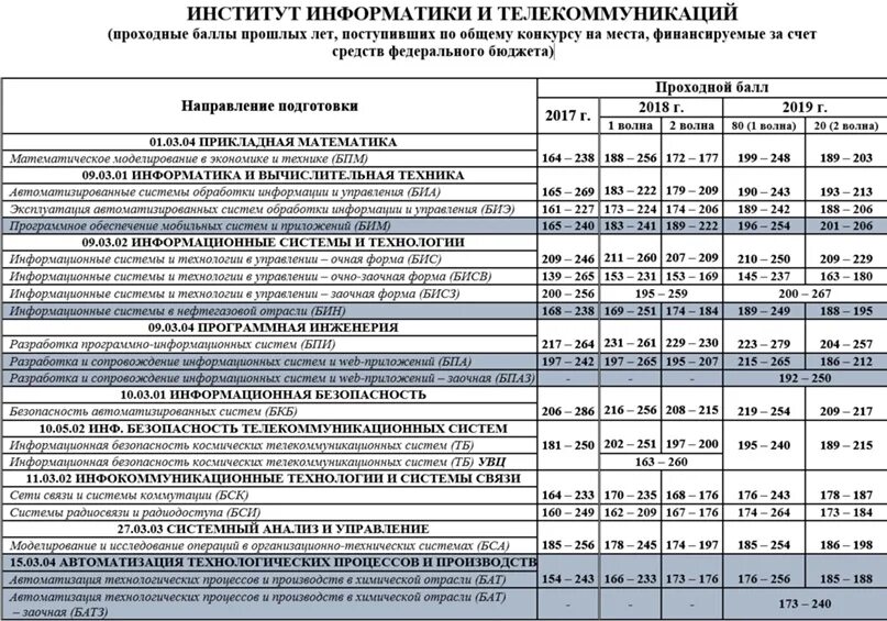 875 от 22.11 2023. Техникумы с низким проходным баллом на бюджет. Проходной балл машиностроительный колледж. Проходной балл в Железнодорожный колледж. Как считается проходной балл при поступлении в университет.