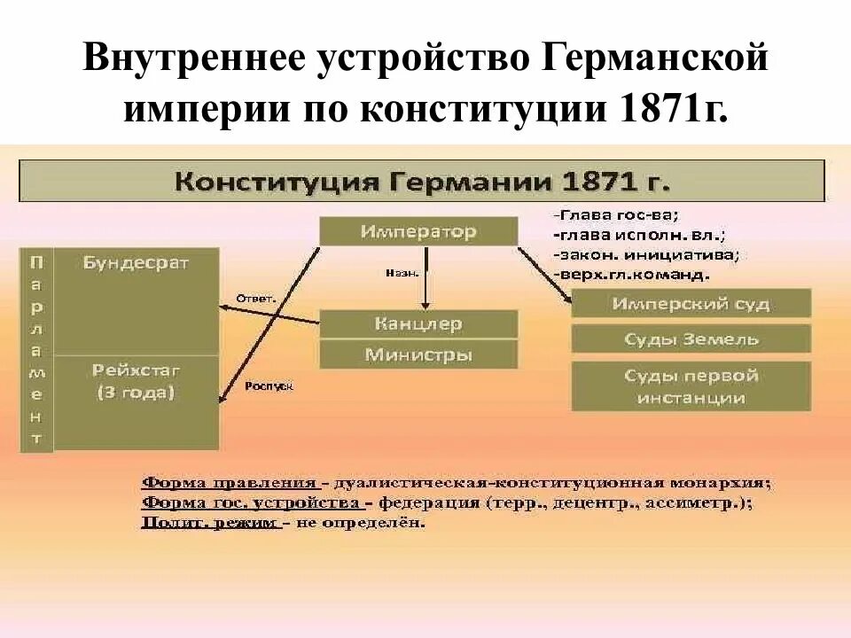 Германия на пути к европейскому лидерству кратко. Государственное устройство Германии по Конституции 1871 года схема. Государственный Строй германской империи Конституция 1871. Внутреннее устройство Германии 1871 г. Конституция германской империи 1871 законодательная власть.