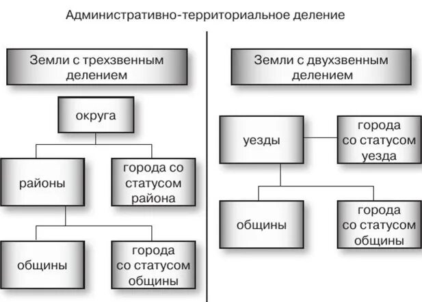 Территориальная организация территориальных единиц. Двухзвенное административно территориальное деление. Административно территориальное деление земель. Виды административного деления. Схема управления административно-территориальной единицей.