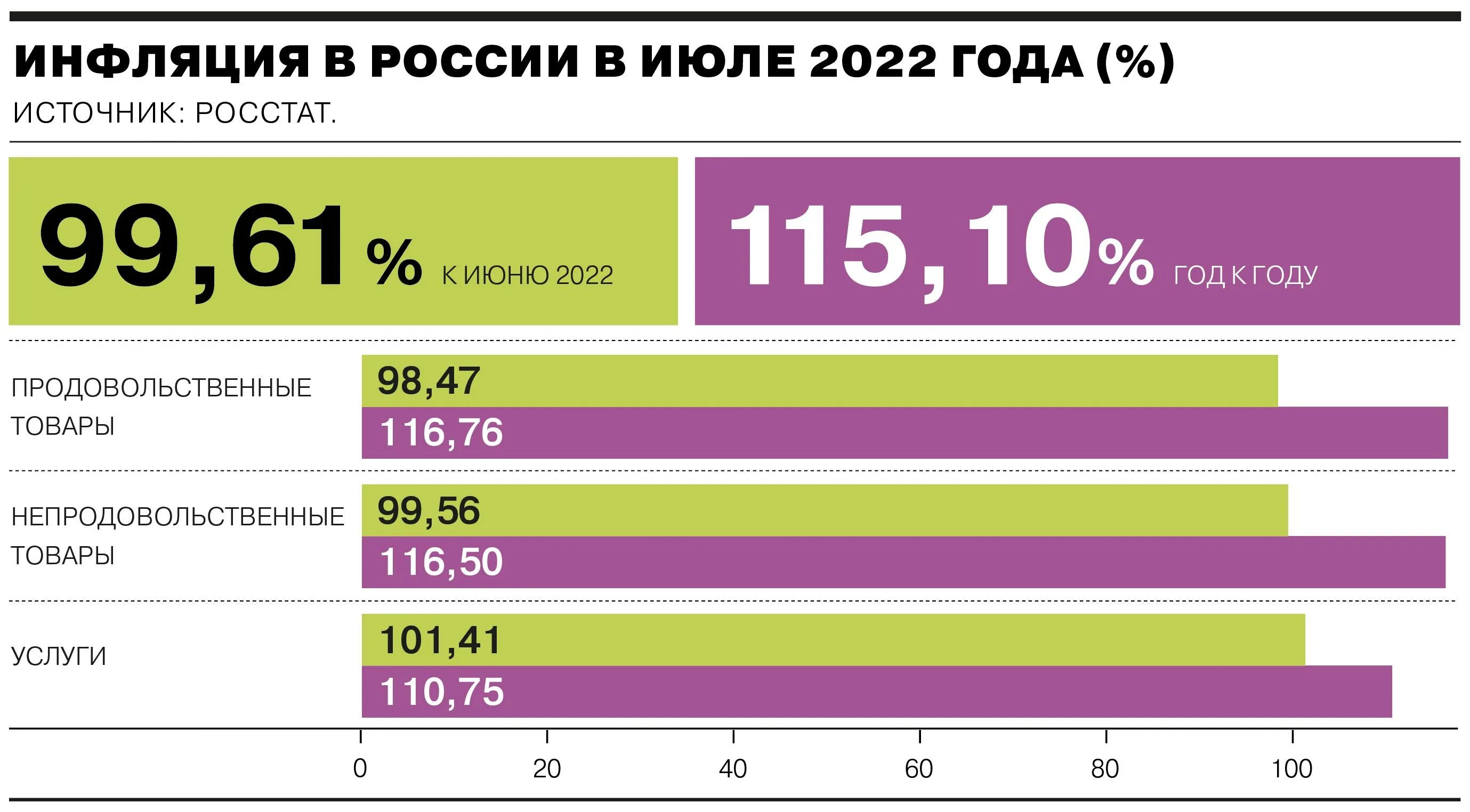 Росстат инфляция 2022. Индекс потребительских цен по годам. Росстат инфляция по годам в России таблица. Продовольственная инфляция 2022.