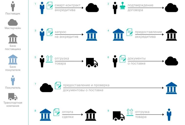 Смарт контракт схема. Смарт-контракт блокчейн. Обычные и смарт контракты. Умные контракты блокчейн. Аккредитив при ипотеке