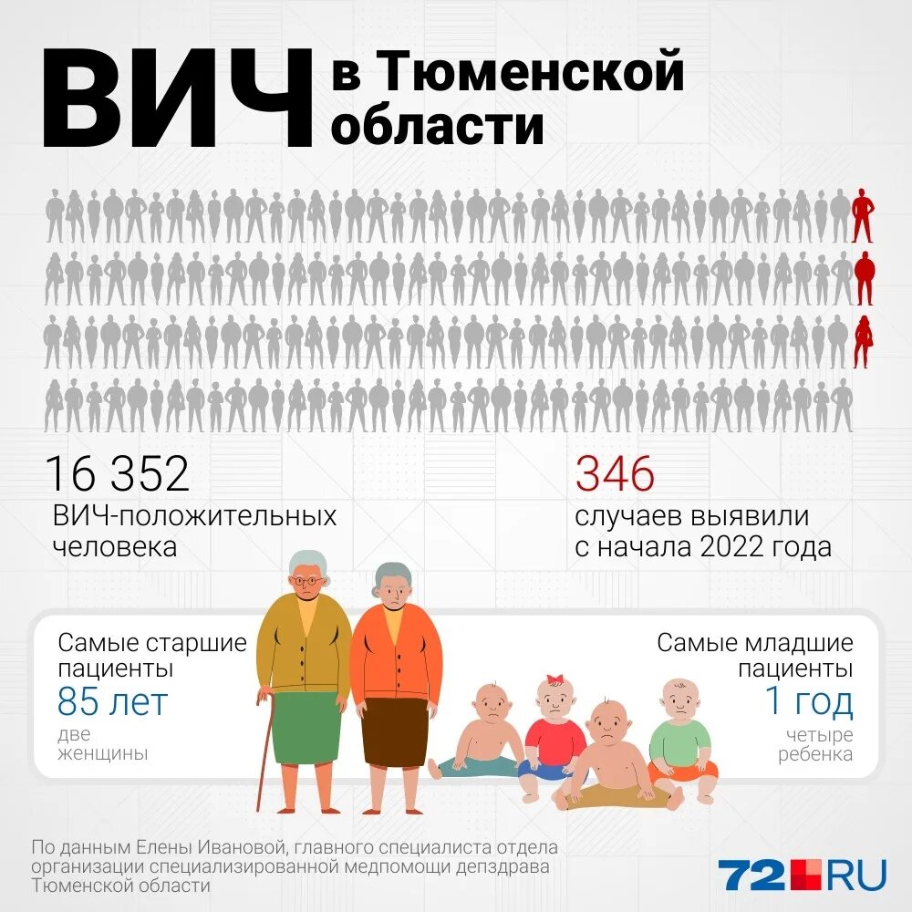 Статистика СПИДА В России. ВИЧ по Тюменской области. Статистика по ВИЧ по Тюменской области. ВИЧ В России 2022. Спид 2022