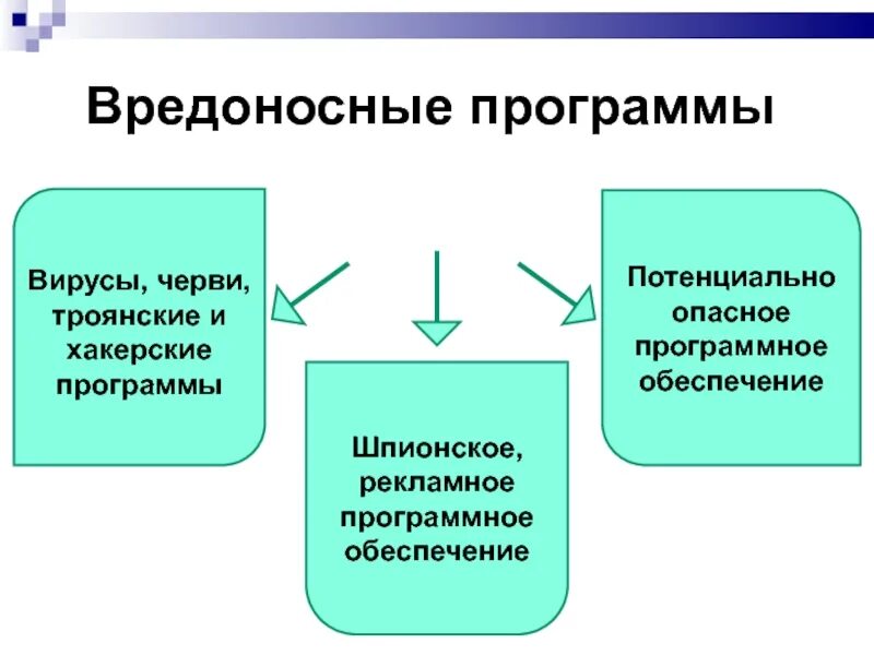 Вредносносные программы. Вредоносное программное обеспечение. Вирусы и вредоносные программы. Виды вредоносных программ. Вредоносные ресурсы