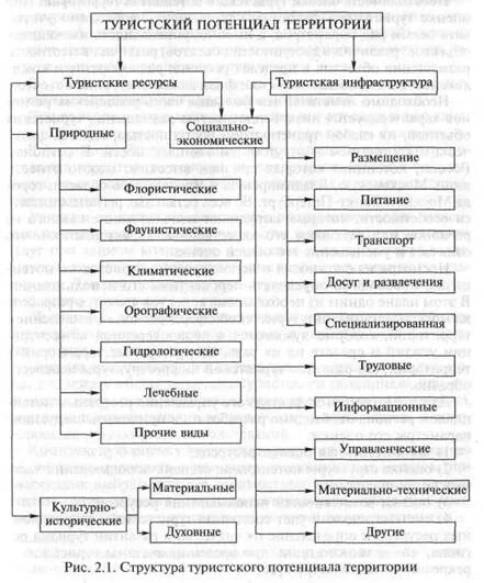 Типы рекреационных ресурсов схема. Виды туристических ресурсов. Туристские ресурсы виды. Туристские ресурсы виды. Туристский потенциал.