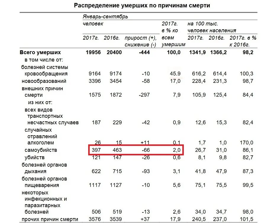 Сайт оренбургской статистики. Смертность в Оренбургской области. Смертность в Оренбургской области статистика 2021. Росстат Оренбургская область.