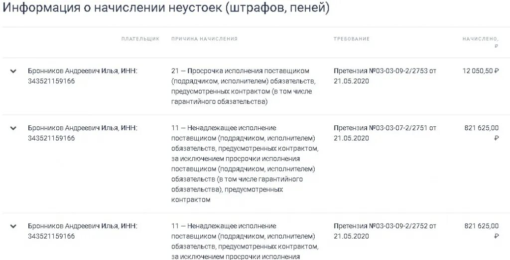 ИП Бронников Волжский. ИП Бронников Пермь. Просрочка исполнения поставщиком обязательств