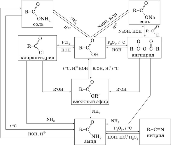 Взаимопревращения функциональных производных карбоновых кислот. Взаимопревращение карбоновых кислот и их производных.. Функциональные производные карбоновых кислот схема. Функциональные производные карбоновых кислот. Цепочки превращений карбоновые кислоты