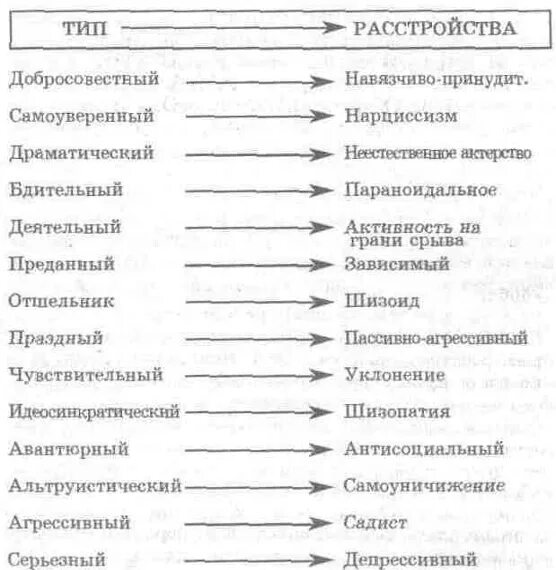 Расстройства личности виды. Типы расстройств личности. Расстройства личности таблица. Личностные расстройства классификации. Тест на расстройство личности таблица