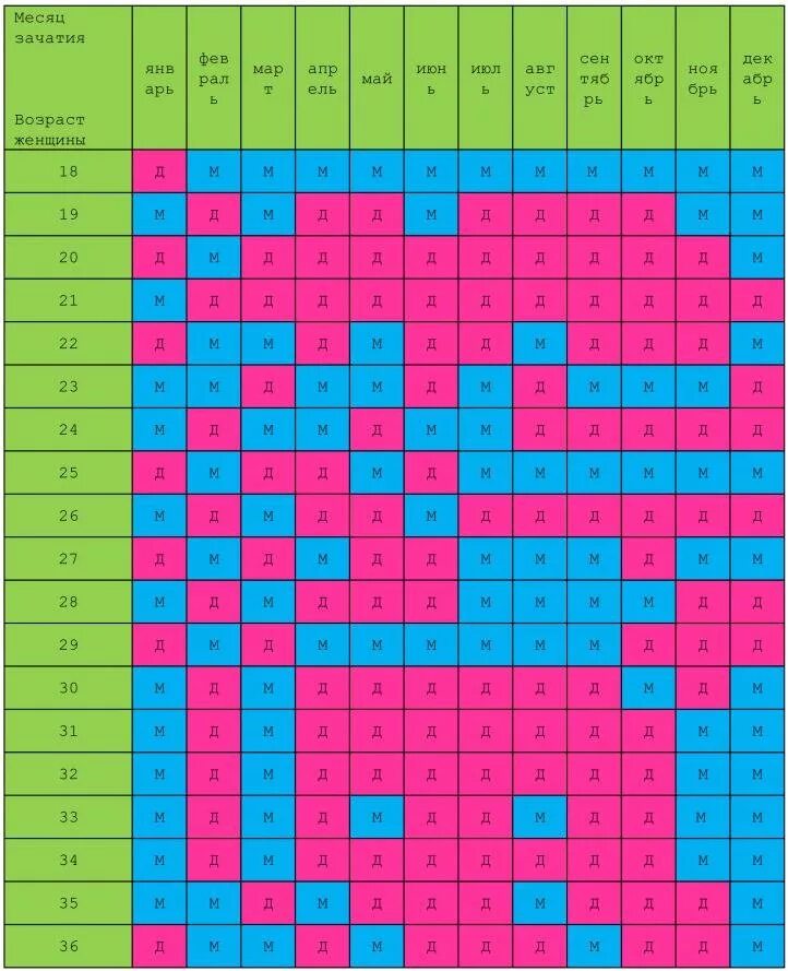 100 забеременеть девочкой. Таблица как зачать ребенка. Таблица зачатия мальчика. Пол ребёнка по таблице зачатия. Планирование пола ребенка по таблице.