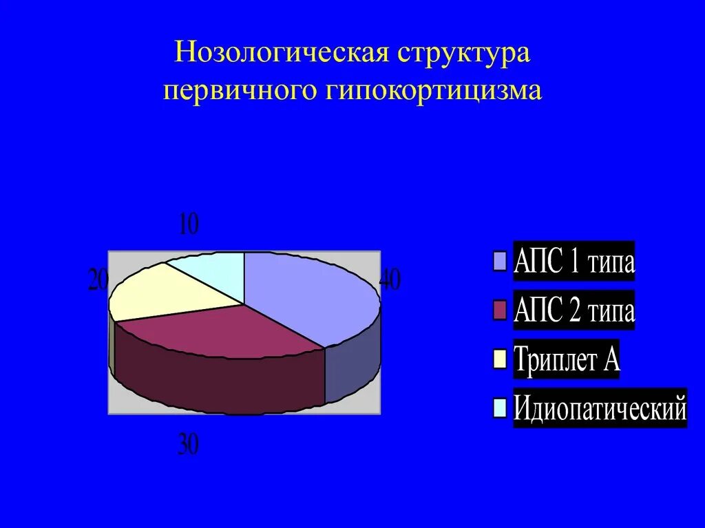 Нозологическая структура. Структура больных по нозологическим формам. Структура основных нозологических форм. Нозологические группы. Нозологическая группа болезней