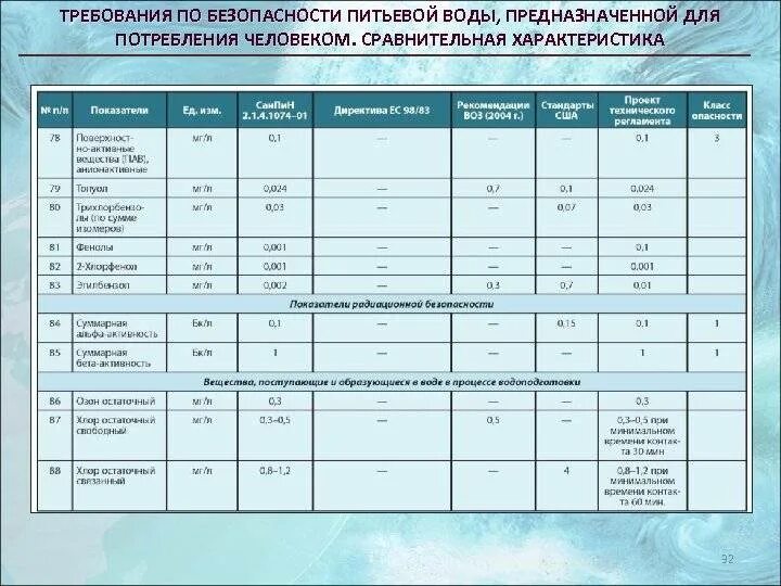 Общие требования к питьевой воде. Требования к питьевой воде. Требования и нормативы к питьевой воде. Характеристики питьевой воды. Стандарты качества питьевой воды.