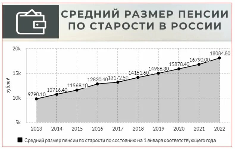 Средняя пенсия по старости в России в 2023 году. Средняя пенсия по России в 2023. Средний размер пенсии в России в 2023. Размер пенсии в России в 2023 году. Средняя пенсия по старости в россии 2024