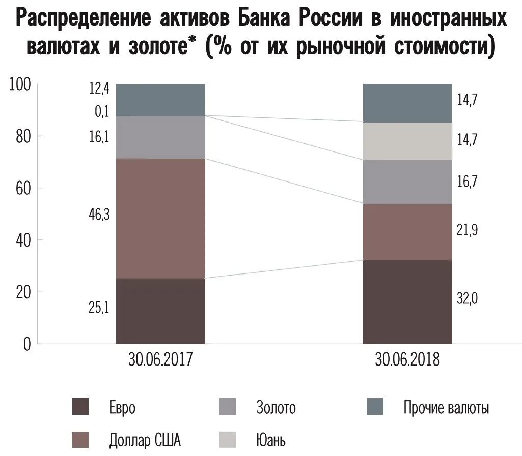 Продажа иностранных активов. Распределение активов банка России в иностранных валютах и золоте. Распределение активов в России. Распределение активов банка России. Распределение валюты в России.