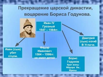 Свержение династии годуновых участник