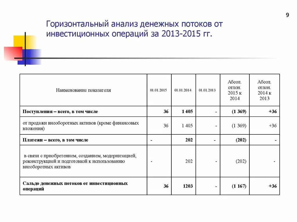 Горизонтальный и вертикальный анализ отчета о финансовых. Горизонтальный анализ денежных потоков. Вертикальный анализ денежных потоков. Горизонтальный анализ отчета о движении денежных средств. Учет и анализ денежных средств в организации.