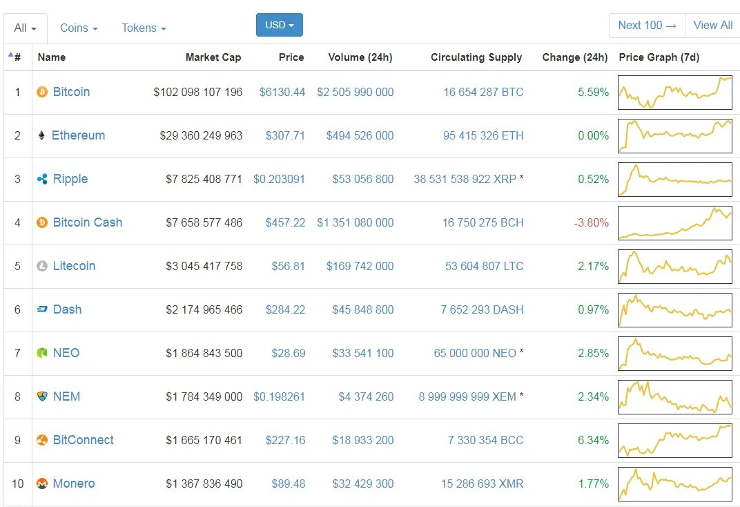 Сайт coinmarketcap com. Коинмаркеткап 2017. Койн Маркет кап. COINMARKETCAP лого. Биткоин коинмаркеткап.