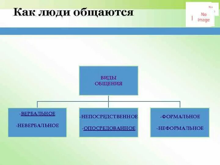 Виды общения непосредственное опосредованное. Виды неформального общения. формальный и неформальный тип общения. формальные и неформальные формы общения. виды формальной коммуникации.