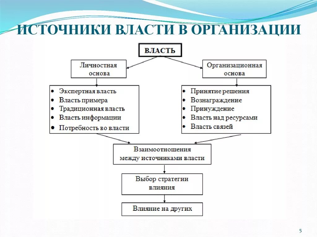 Власть в организации используют. Личностные источники власти в организации. Основные источники власти в организации. Типы власти в организации. Источники власти в менеджменте кратко.