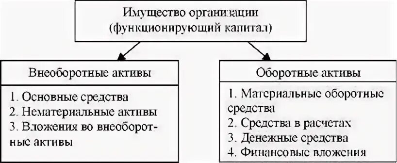 Основные средства внеоборотные активы в балансе. Оборотные и внеоборотные Активы. Оборотные и внеоборотные Активы предприятия. Виды активов оборотные и внеоборотные. Схема оборотных активов предприятия.