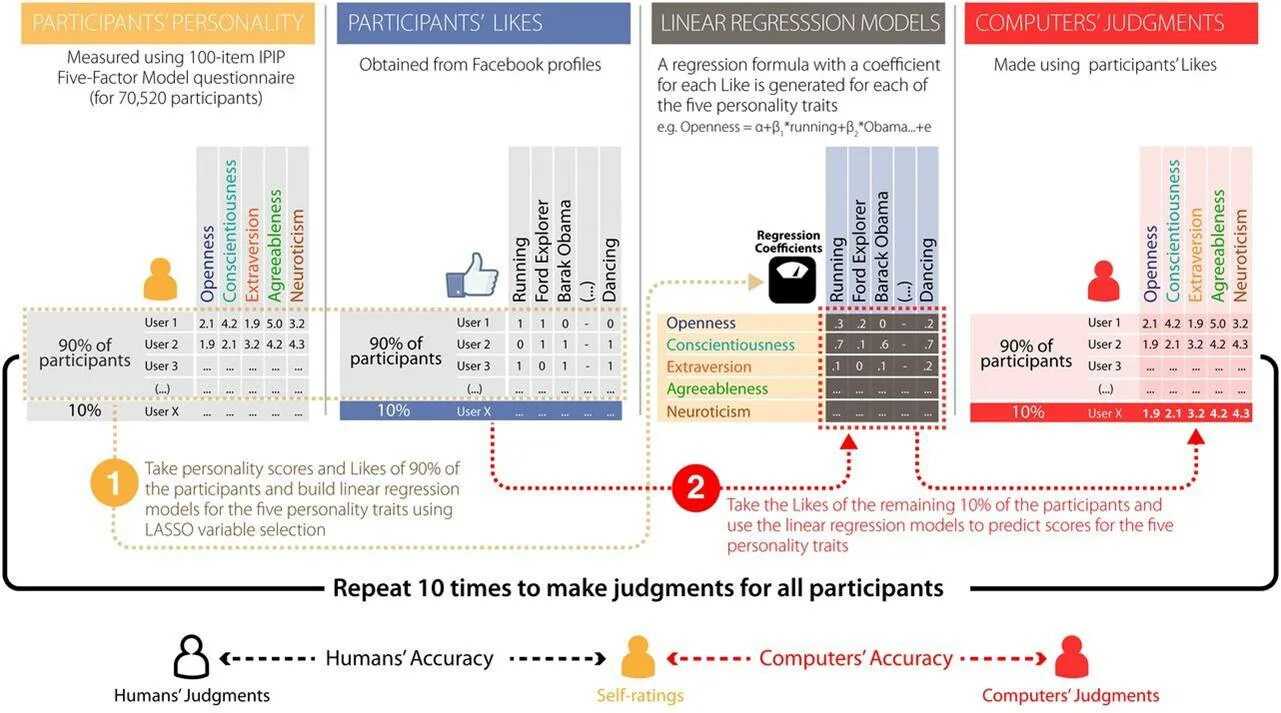 Big 5 personality. Extraversion big Five. Participant. Participant перевод