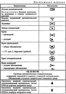 Пожарные обозначения на чертежах