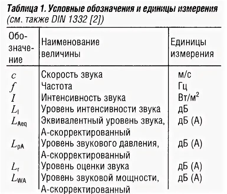 Единица уровня звука. Уровень шума обозначение в физике. Уровень шума обозначение. ДБА единица измерения шума. Уровень громкости единицы измерения.