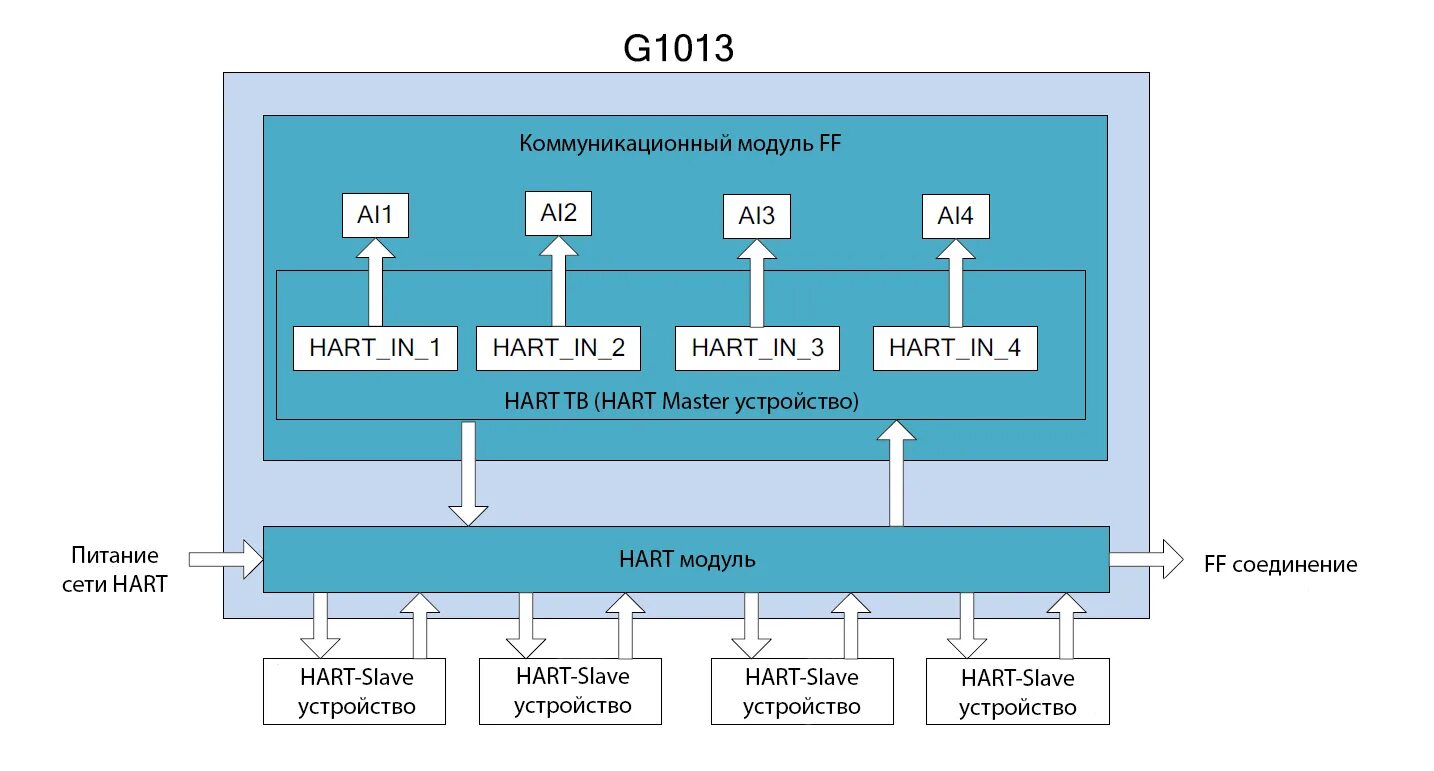Master устройство. Подключение Hart устройств. Подключение по протоколу Hart. Подключение по Hart протоколу схема. Hart устройство Master.