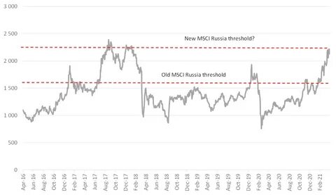 Рост капитализации фондового рынка