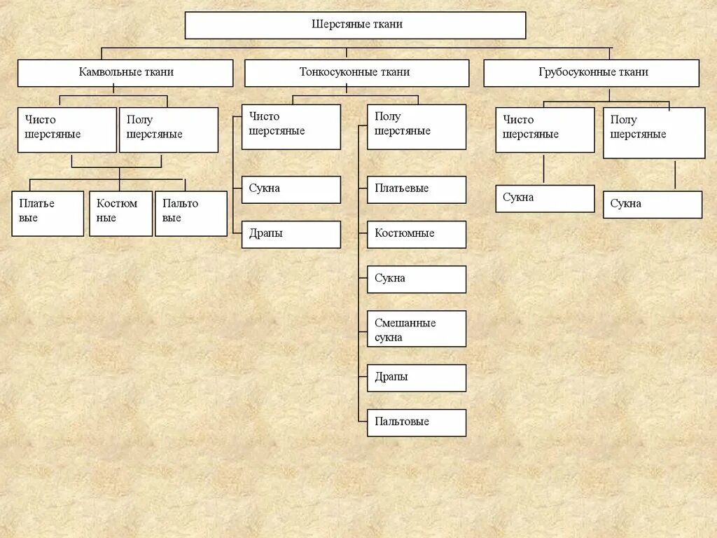 Классификация ассортимента шерстяных тканей. Классификация ассортимента шерстяных и шелковых тканей. Классификация ассортимента льняных тканей. Классификация ассортимента тканей таблица. Шерсть по составу