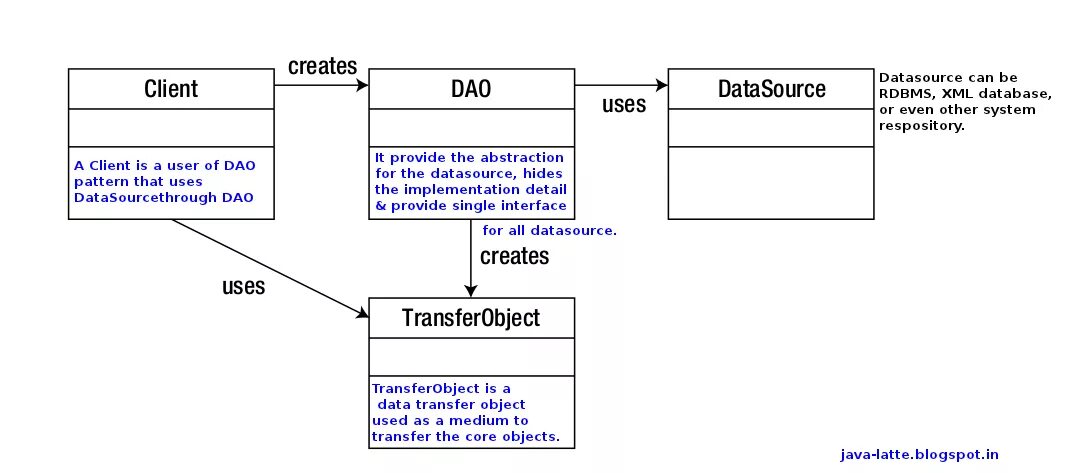 Паттерн dao java. Dao структура. Шаблон dao. Java шаблон. Java data objects