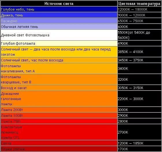 2700 кельвинов спектр. Спектр светодиодных ламп 3000к. Баланс белого таблица температур. Температура света в кельвинах таблица. Температура пламени по цветам.