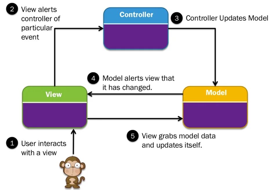 Mvc example. Mvc архитектура. модель представление контроллер. модель mvc. mvc паттерн.